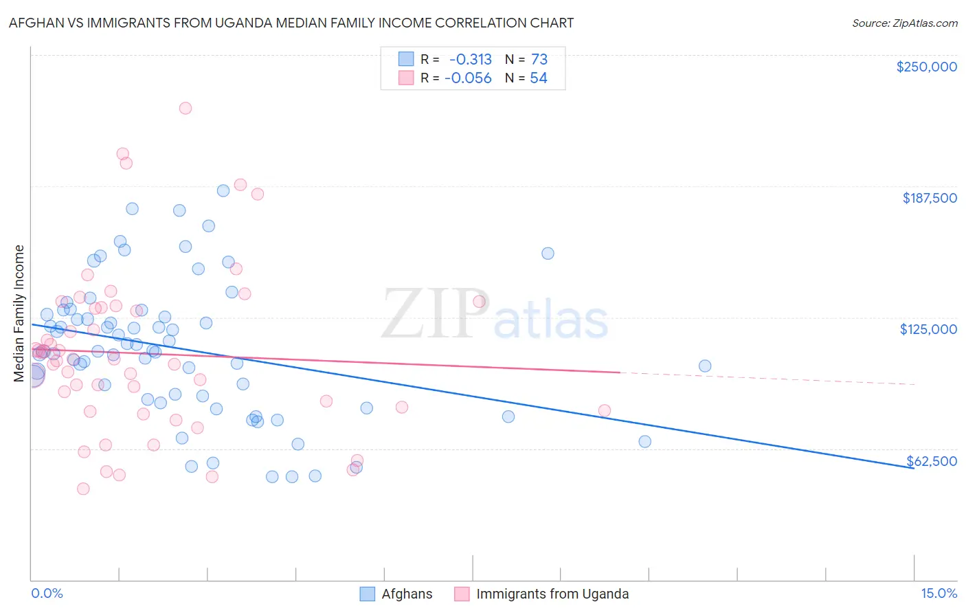 Afghan vs Immigrants from Uganda Median Family Income