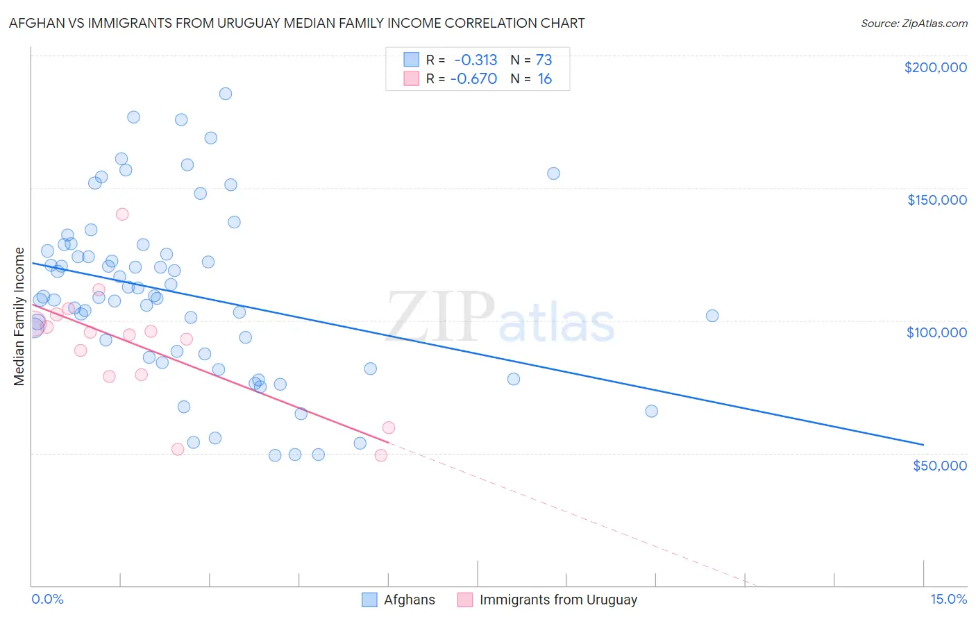 Afghan vs Immigrants from Uruguay Median Family Income
