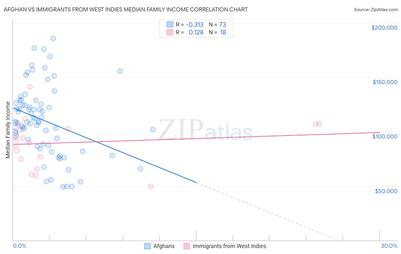 Afghan vs Immigrants from West Indies Median Family Income