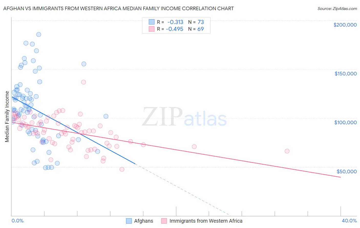 Afghan vs Immigrants from Western Africa Median Family Income