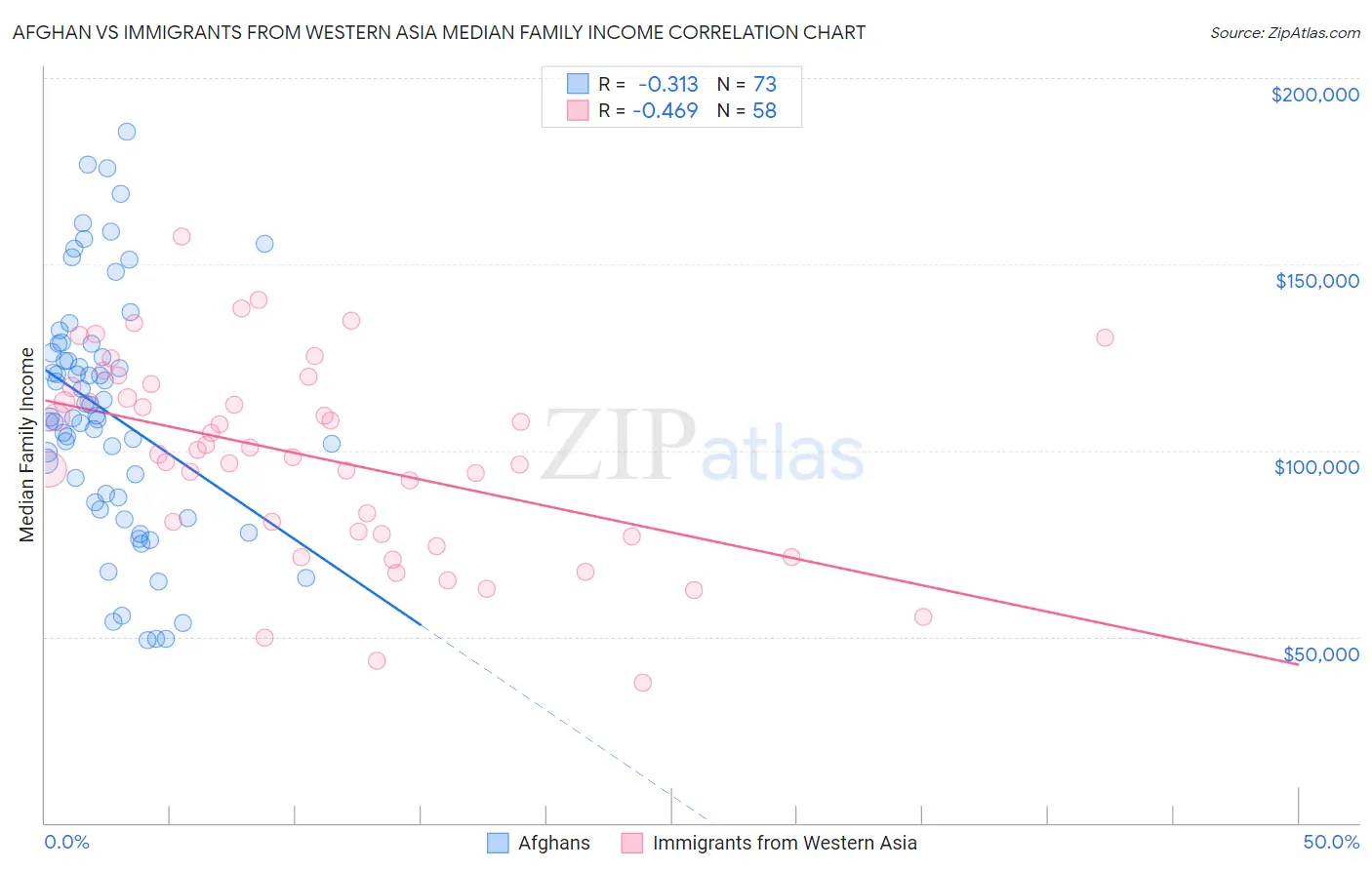 Afghan vs Immigrants from Western Asia Median Family Income