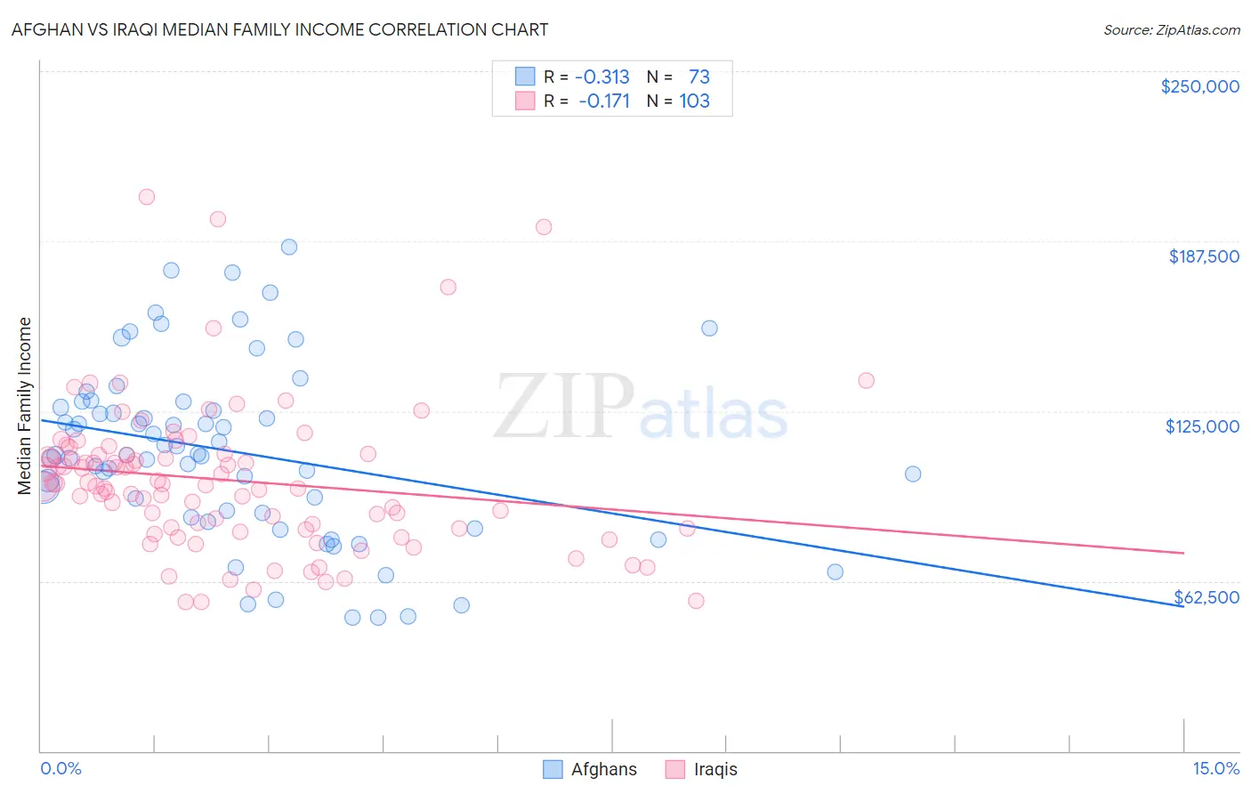 Afghan vs Iraqi Median Family Income