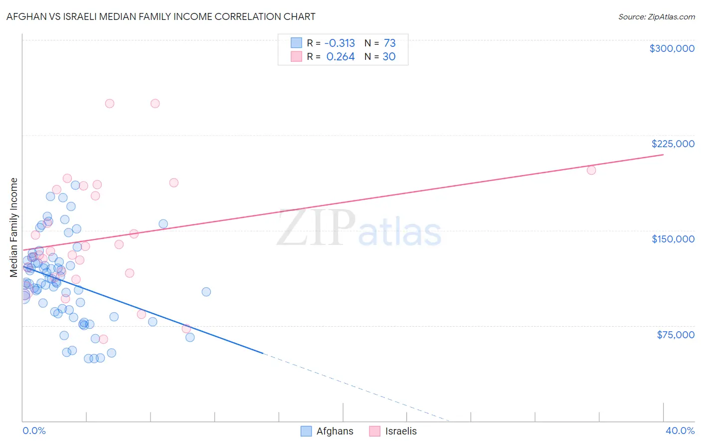 Afghan vs Israeli Median Family Income