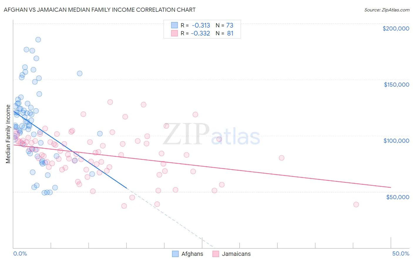 Afghan vs Jamaican Median Family Income