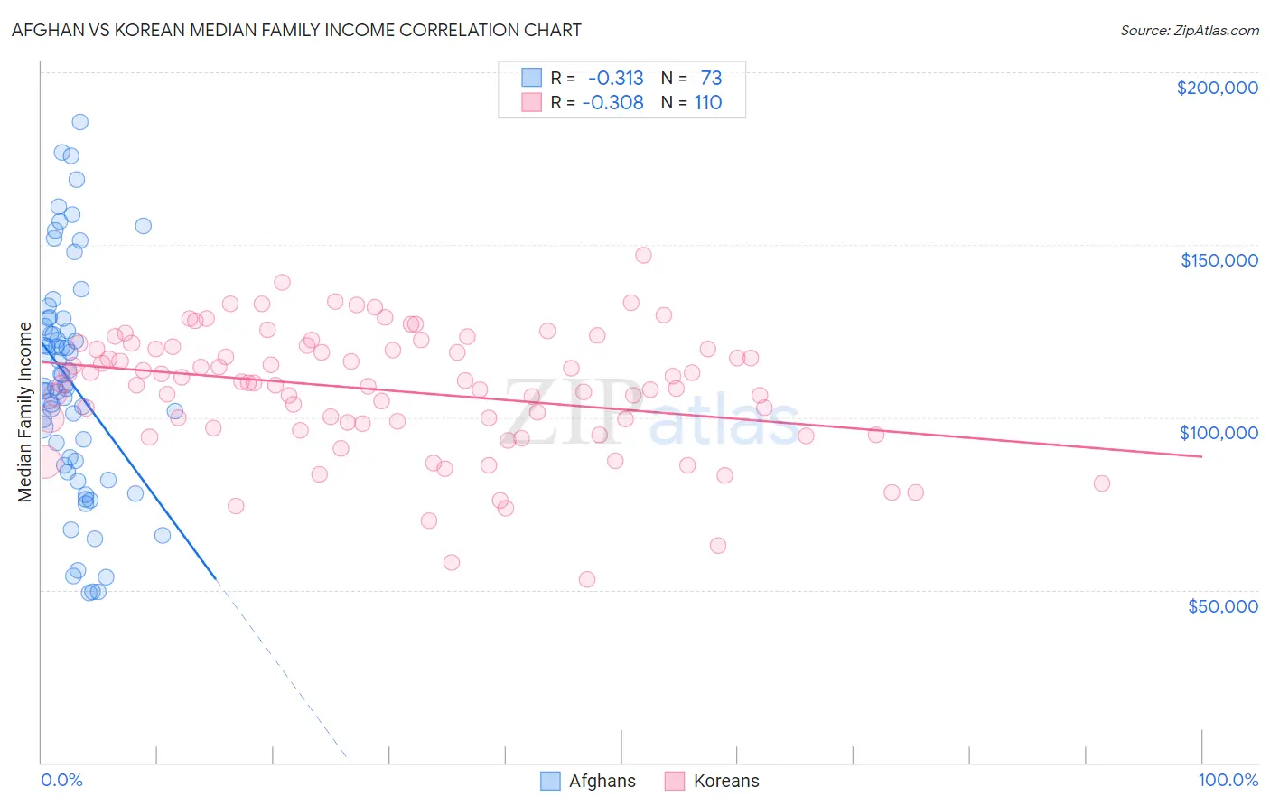Afghan vs Korean Median Family Income