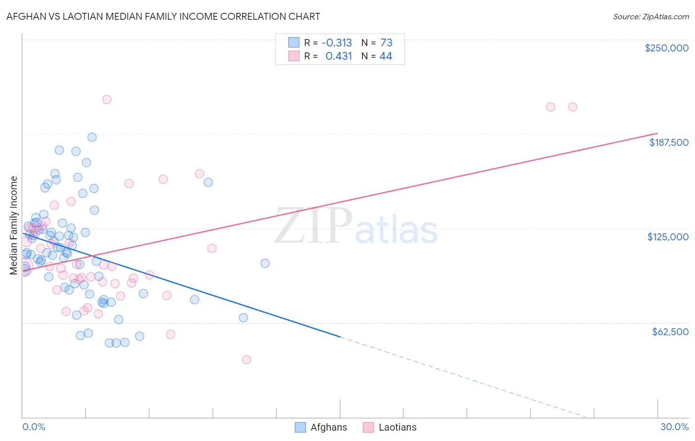 Afghan vs Laotian Median Family Income