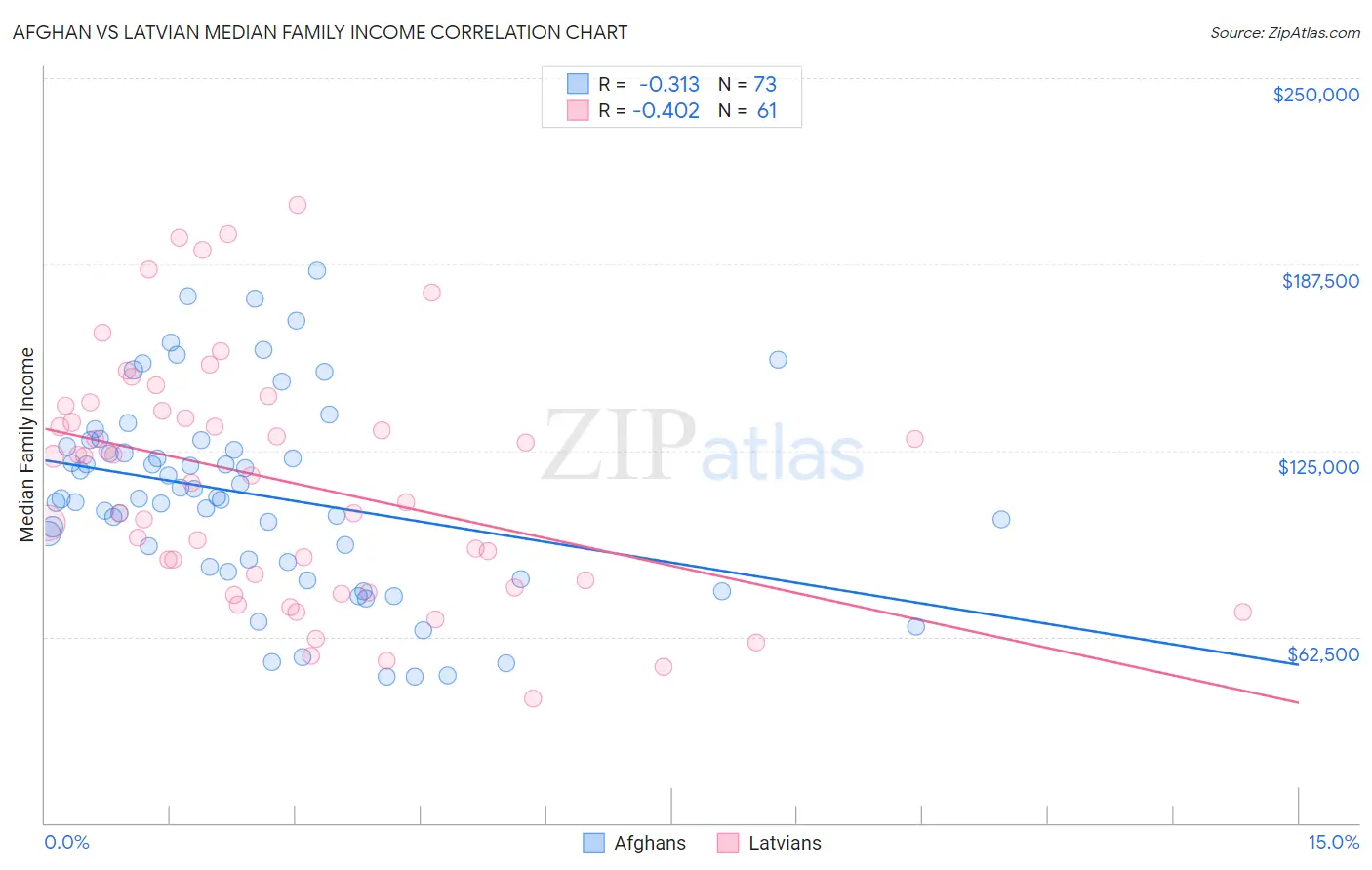 Afghan vs Latvian Median Family Income