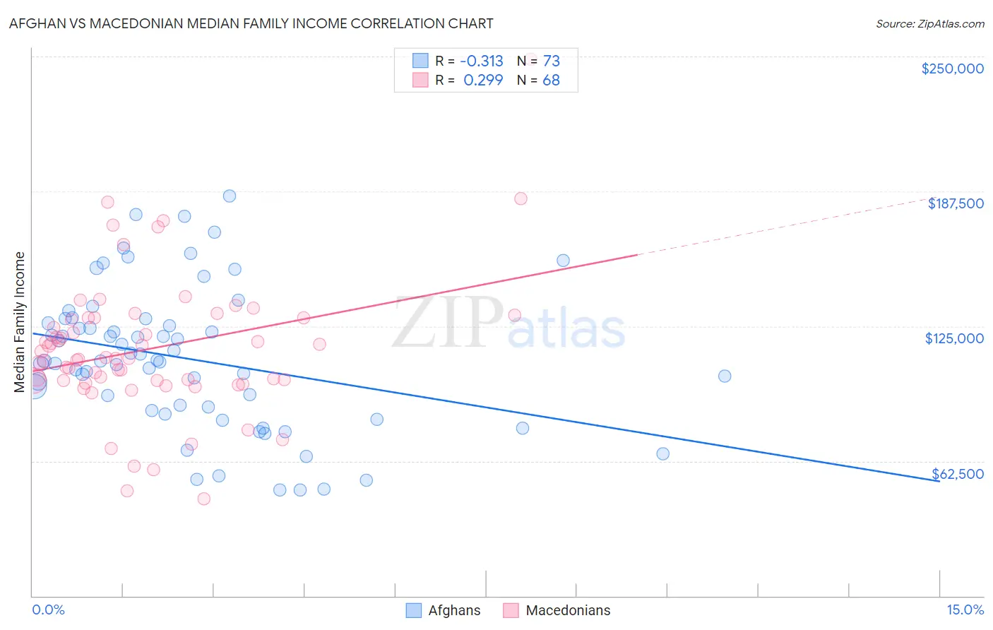 Afghan vs Macedonian Median Family Income