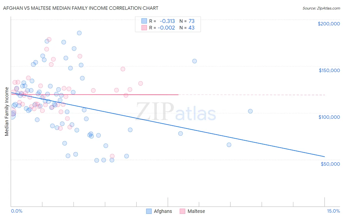 Afghan vs Maltese Median Family Income