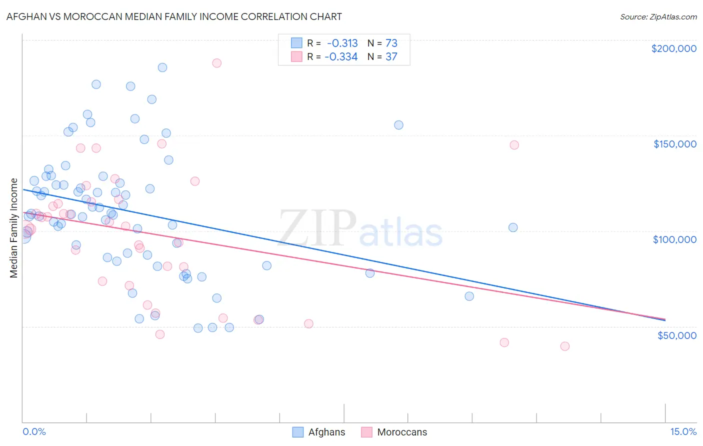 Afghan vs Moroccan Median Family Income