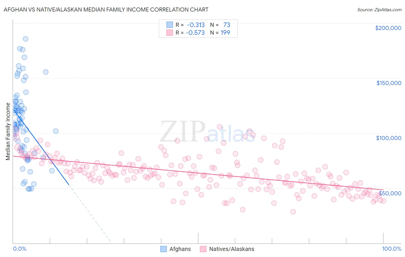 Afghan vs Native/Alaskan Median Family Income