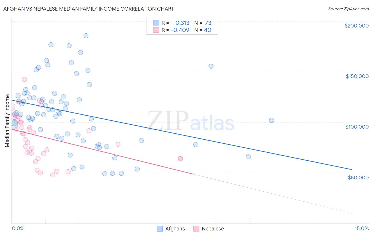 Afghan vs Nepalese Median Family Income