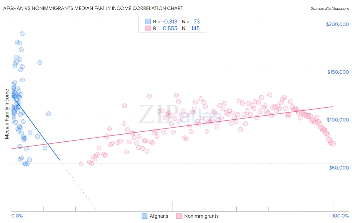 Afghan vs Nonimmigrants Median Family Income