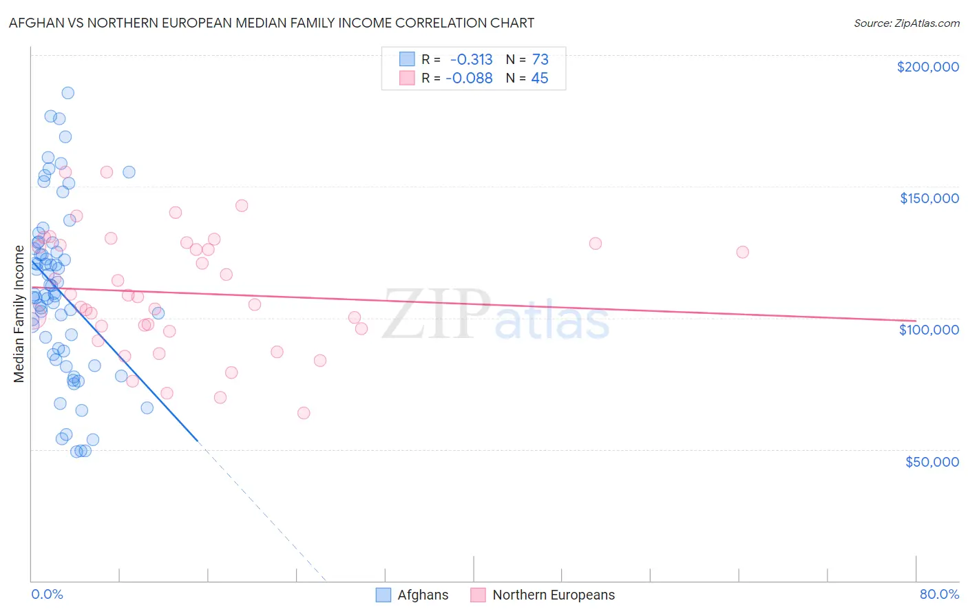 Afghan vs Northern European Median Family Income