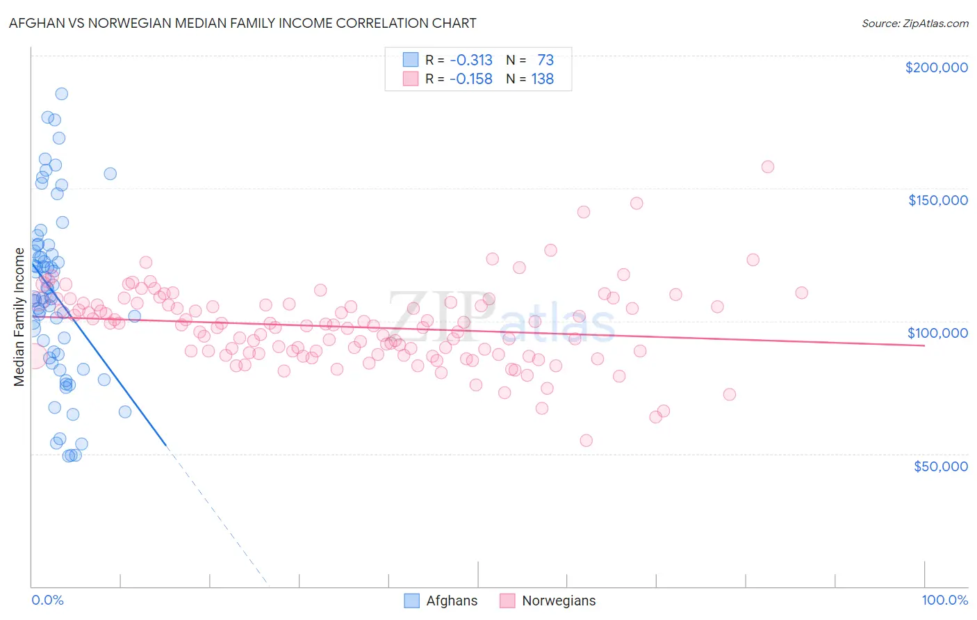 Afghan vs Norwegian Median Family Income