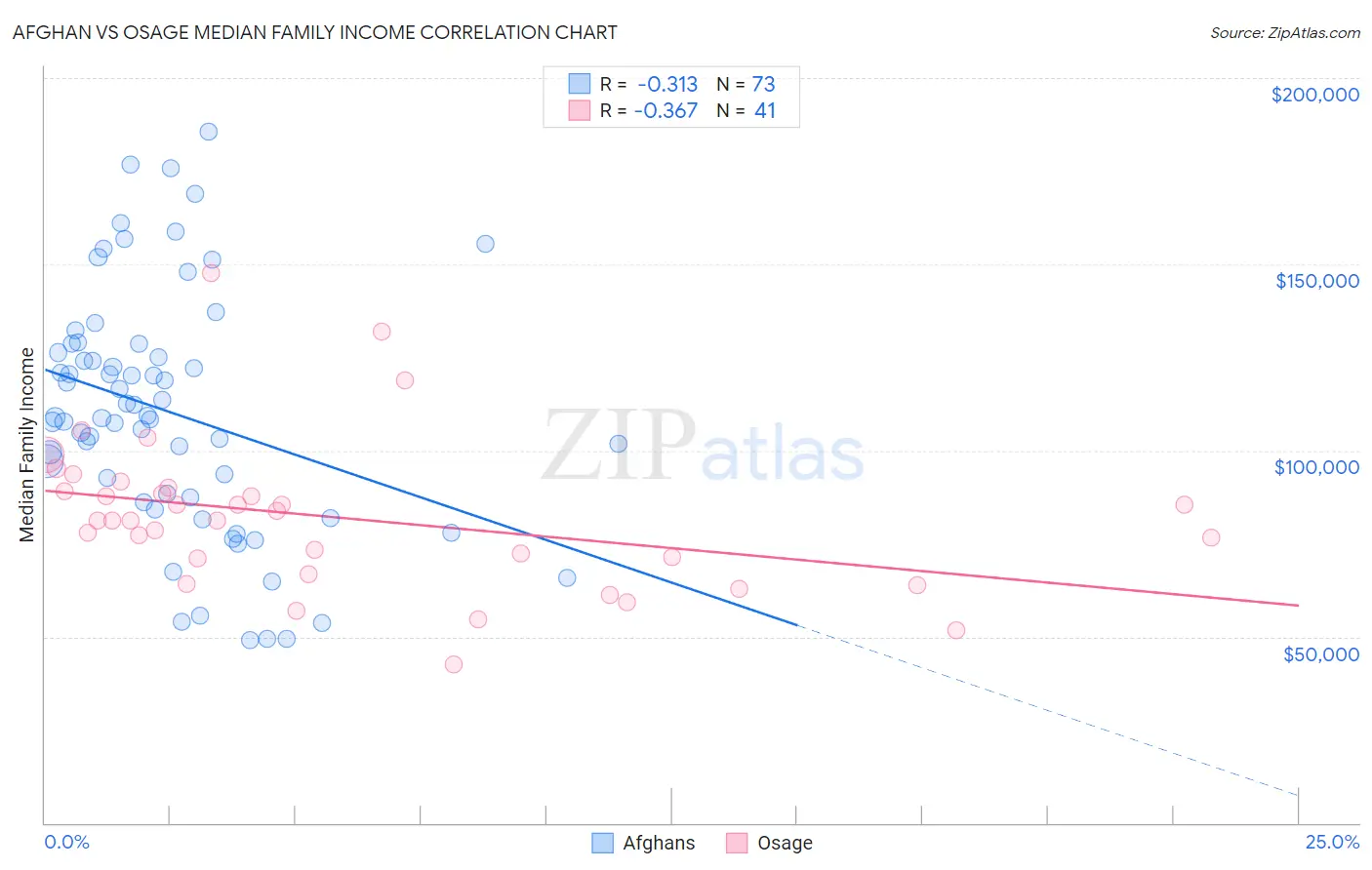 Afghan vs Osage Median Family Income