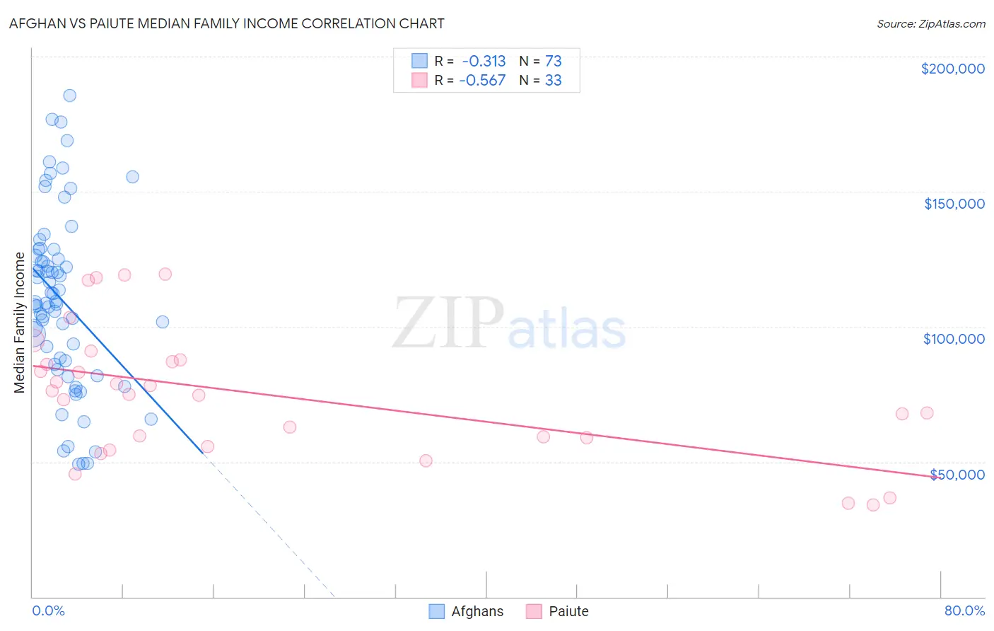 Afghan vs Paiute Median Family Income