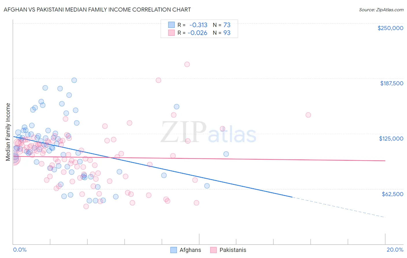 Afghan vs Pakistani Median Family Income