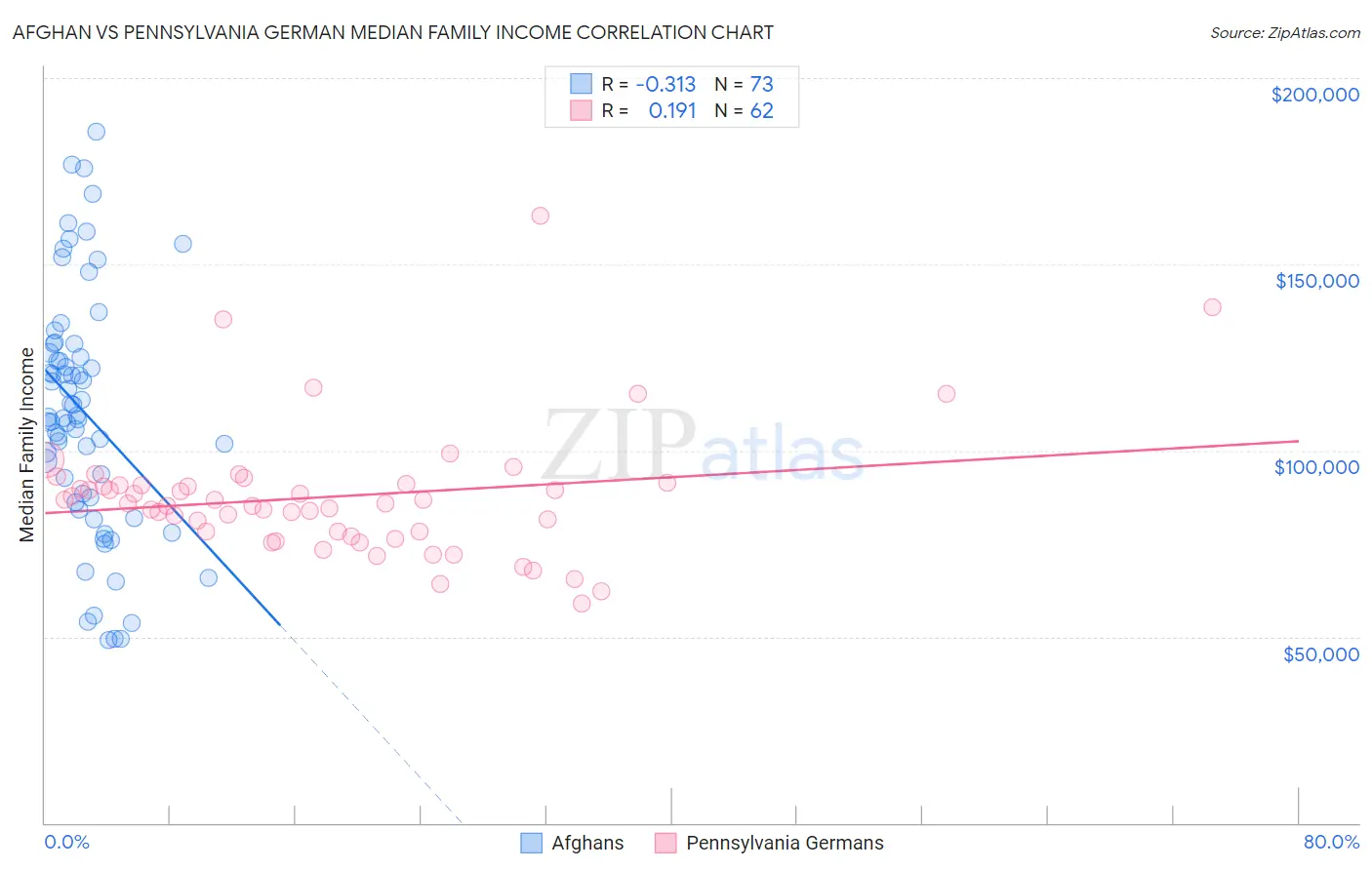 Afghan vs Pennsylvania German Median Family Income