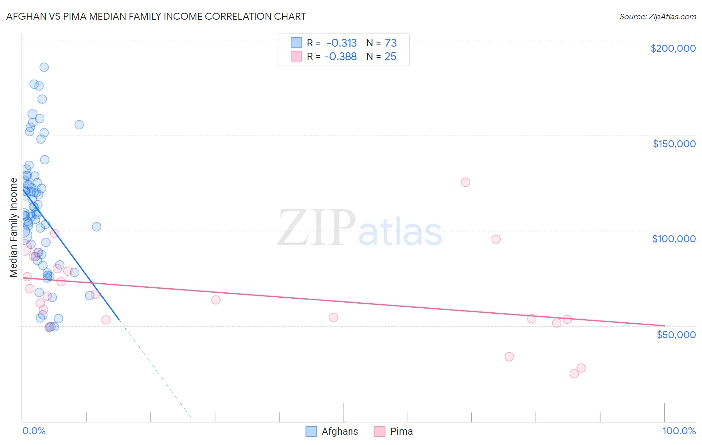 Afghan vs Pima Median Family Income