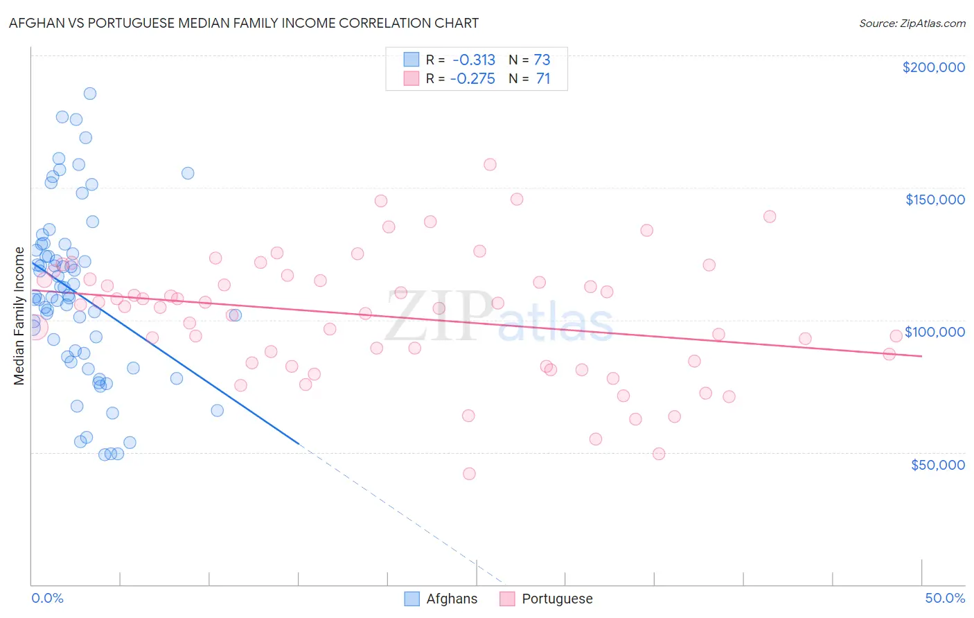 Afghan vs Portuguese Median Family Income