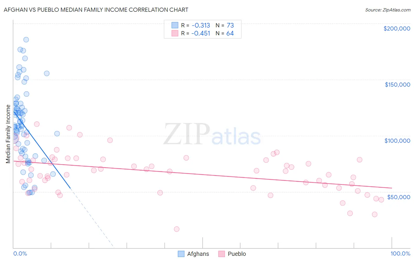 Afghan vs Pueblo Median Family Income