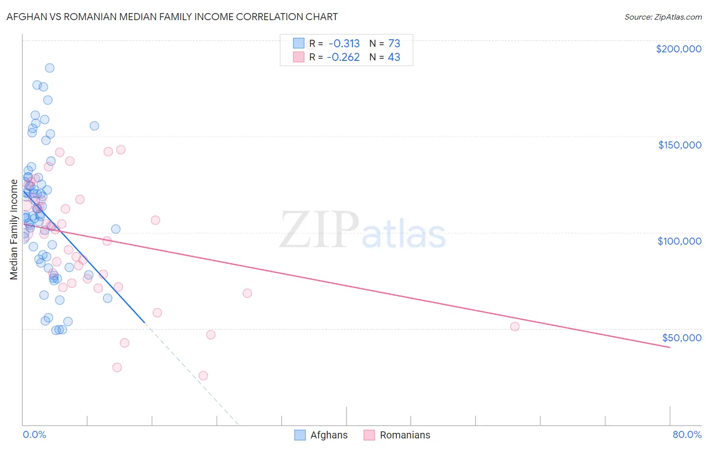 Afghan vs Romanian Median Family Income