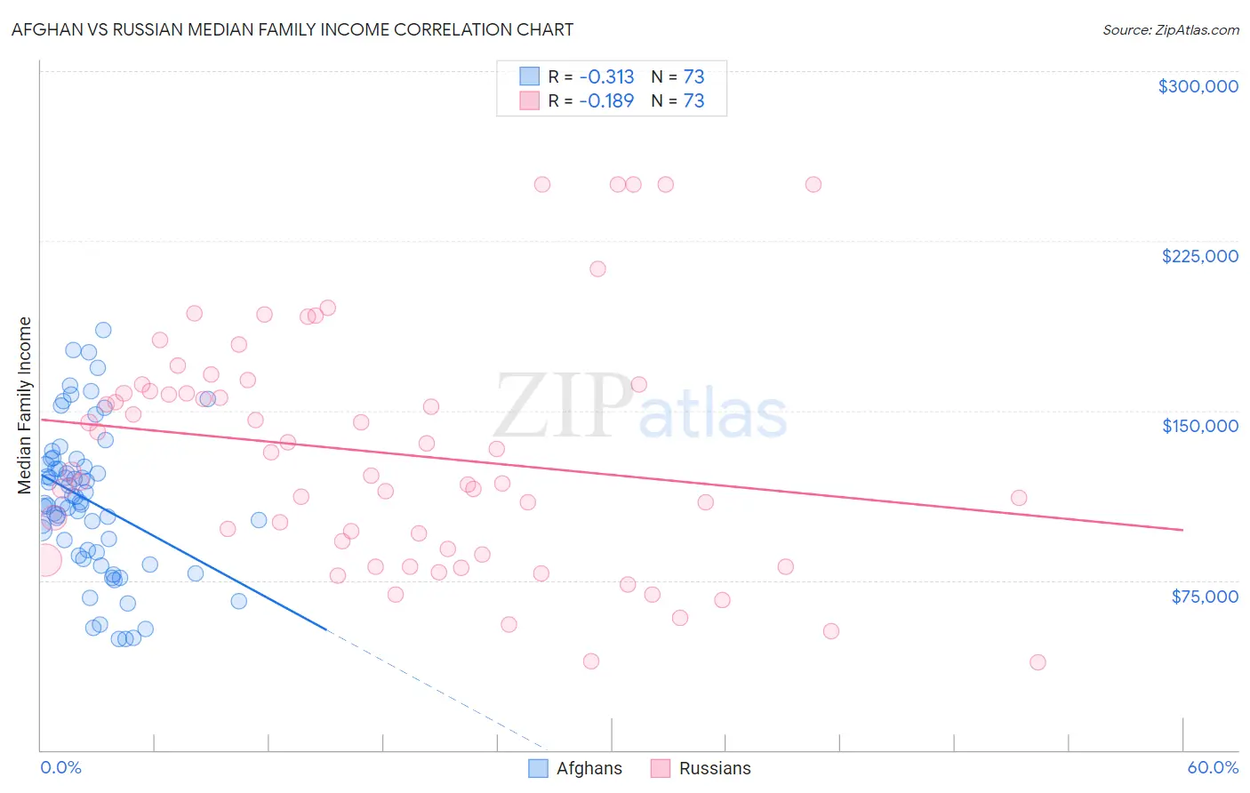 Afghan vs Russian Median Family Income