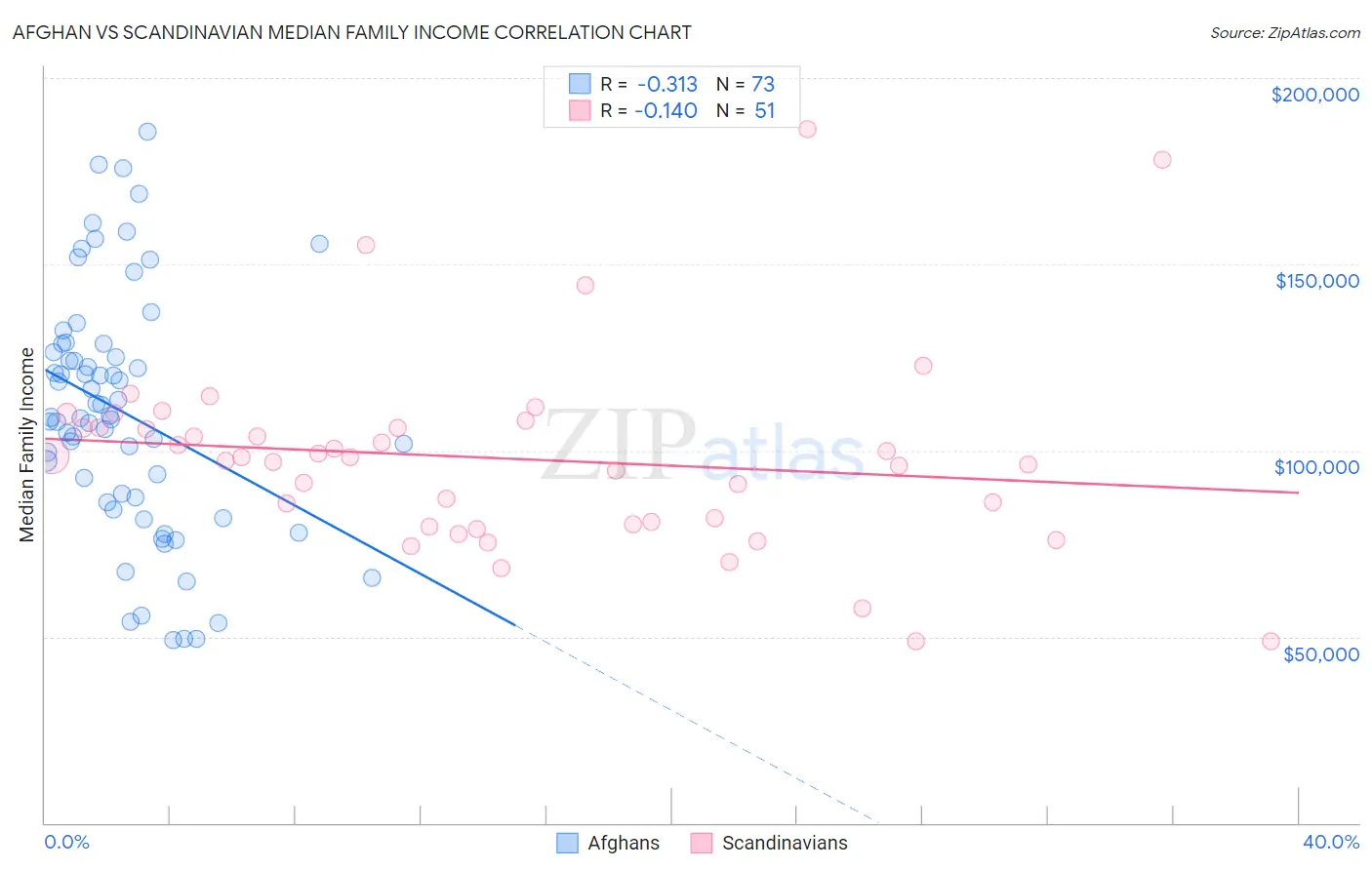 Afghan vs Scandinavian Median Family Income