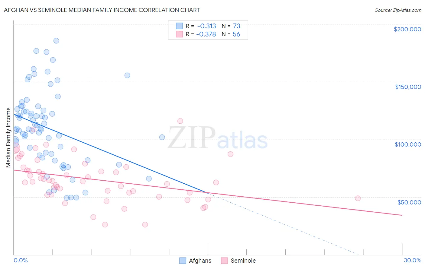 Afghan vs Seminole Median Family Income