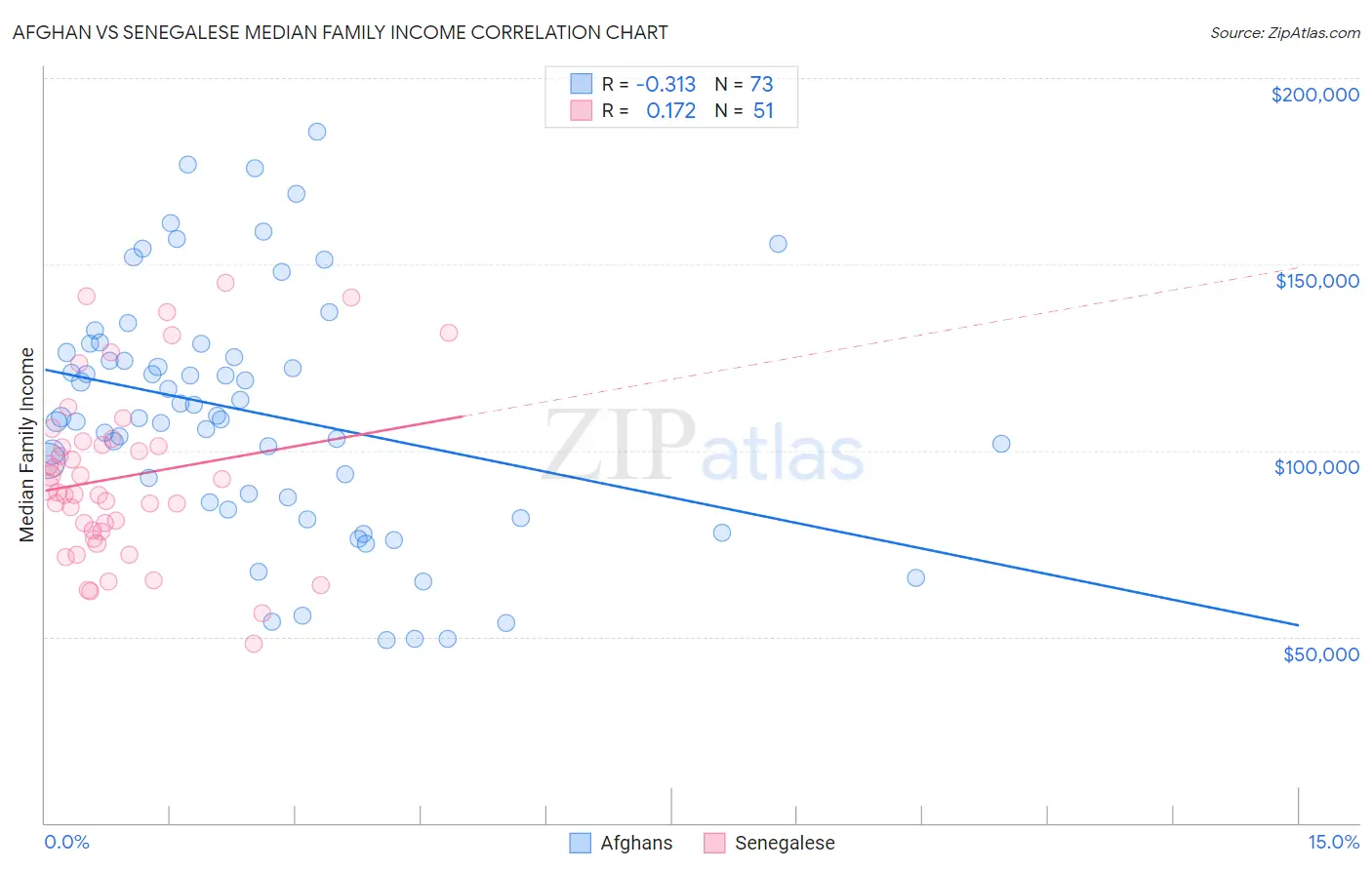 Afghan vs Senegalese Median Family Income