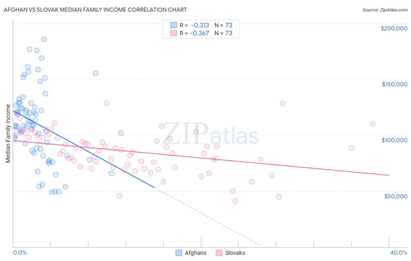 Afghan vs Slovak Median Family Income
