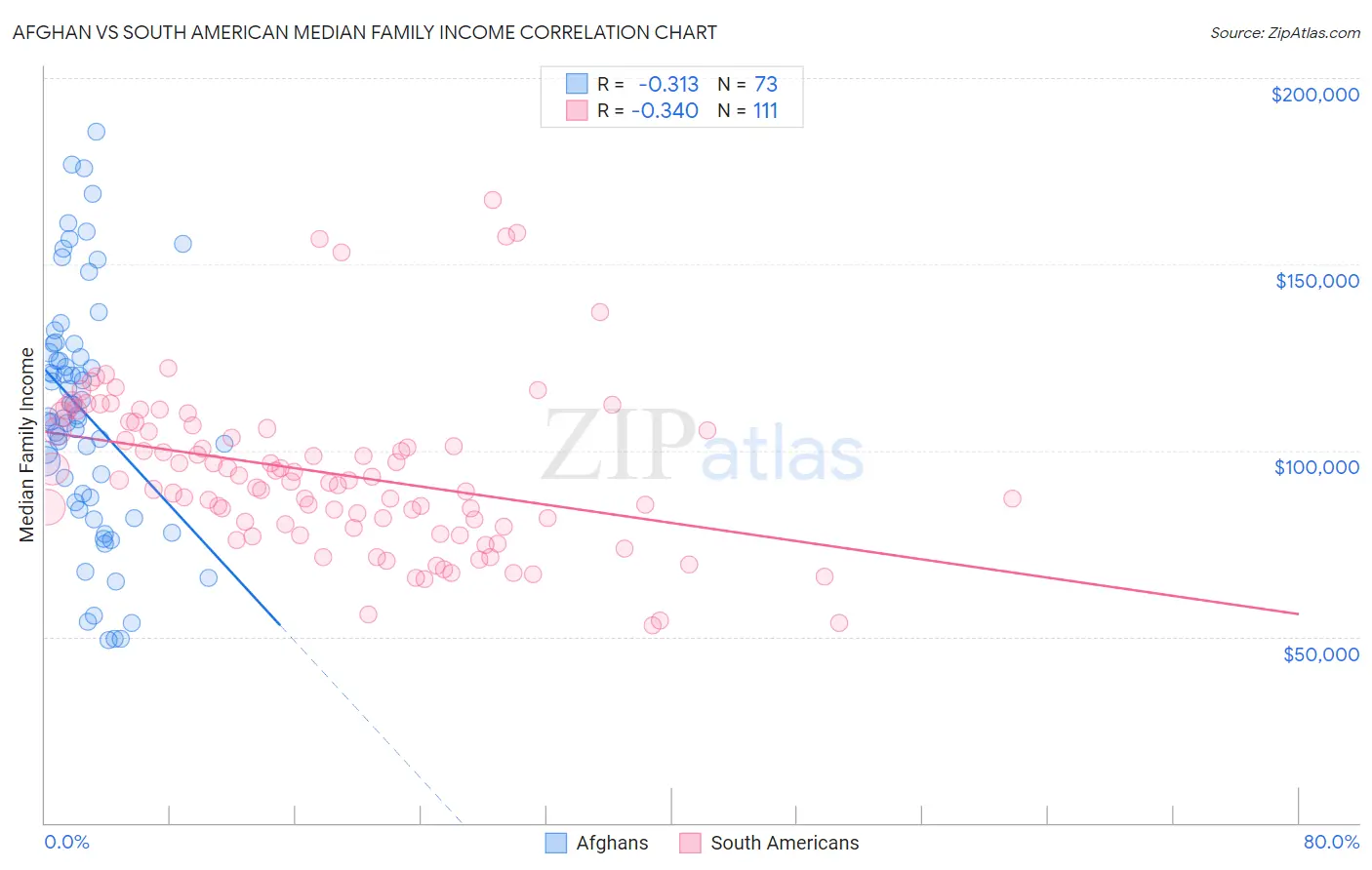 Afghan vs South American Median Family Income