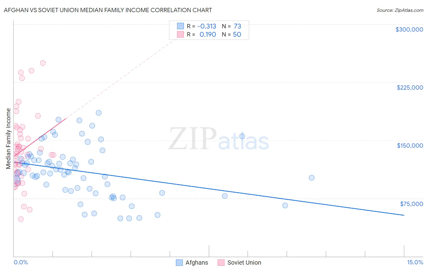 Afghan vs Soviet Union Median Family Income