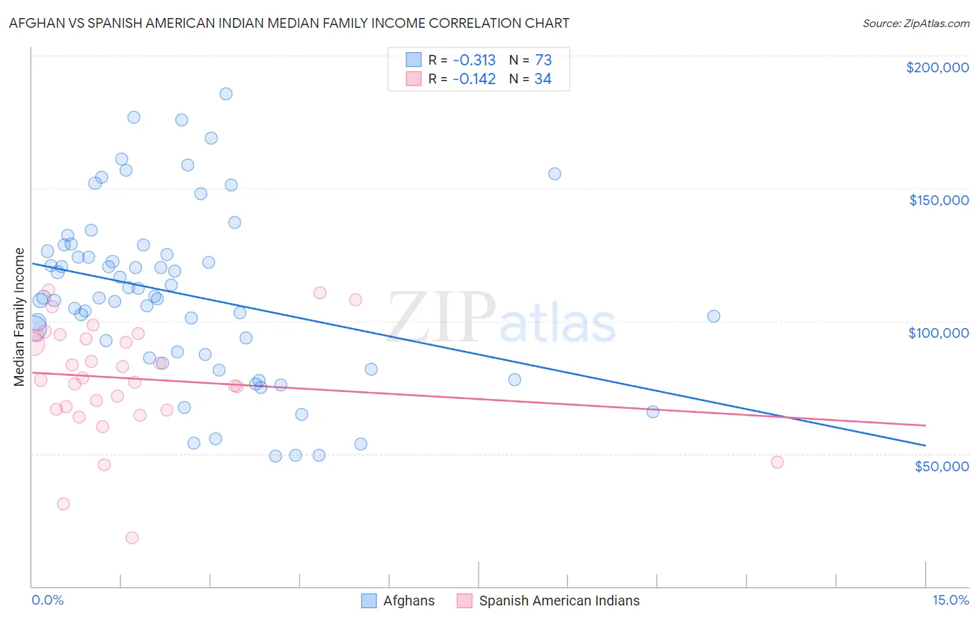 Afghan vs Spanish American Indian Median Family Income