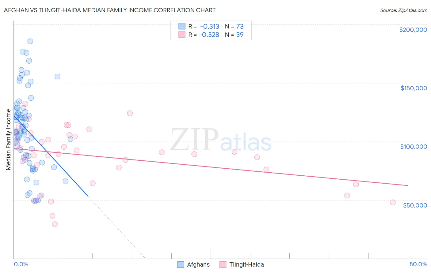 Afghan vs Tlingit-Haida Median Family Income