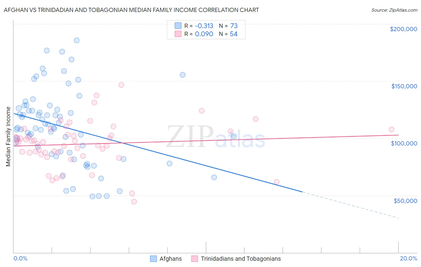Afghan vs Trinidadian and Tobagonian Median Family Income