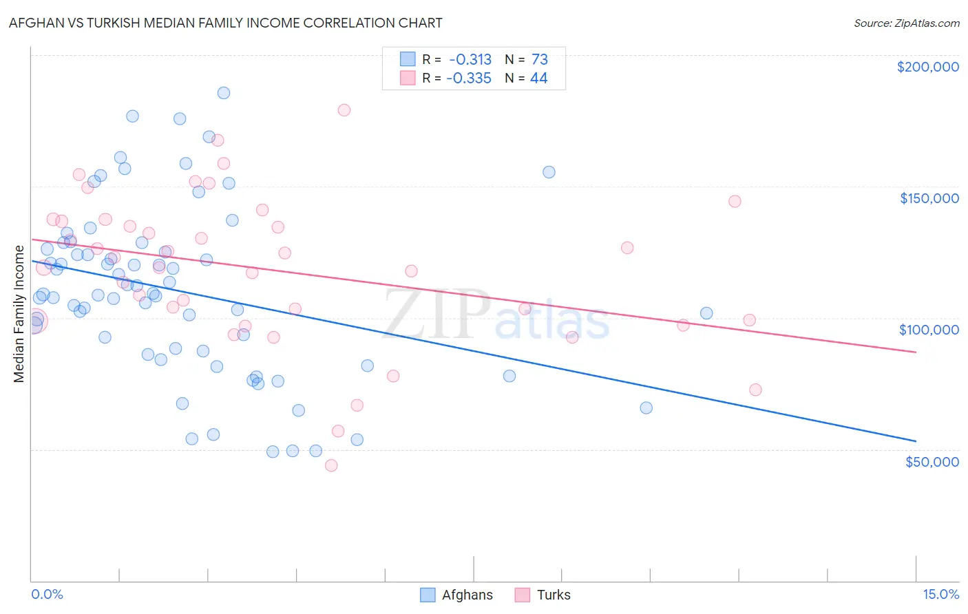 Afghan vs Turkish Median Family Income