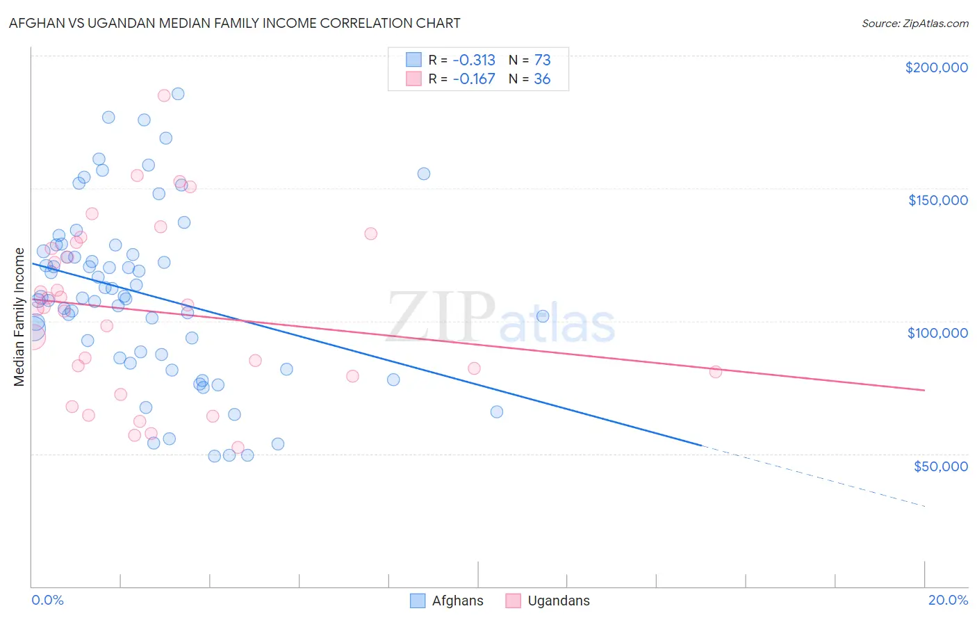 Afghan vs Ugandan Median Family Income