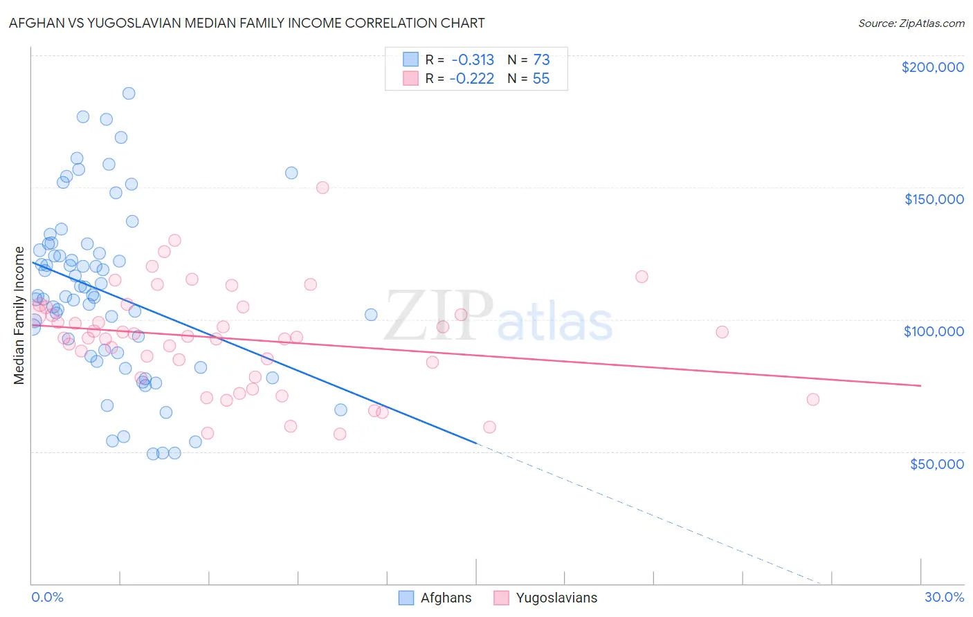 Afghan vs Yugoslavian Median Family Income