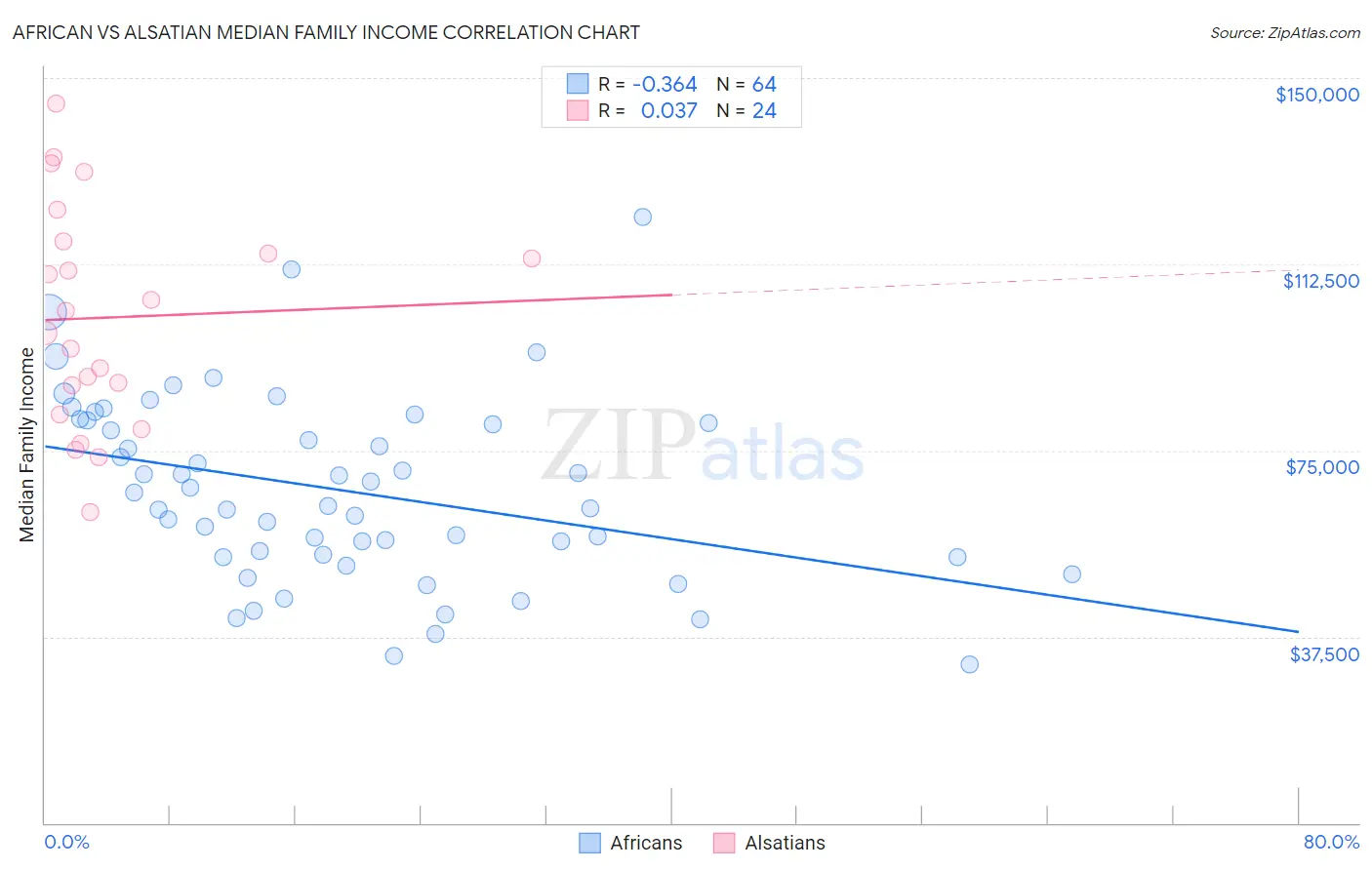 African vs Alsatian Median Family Income