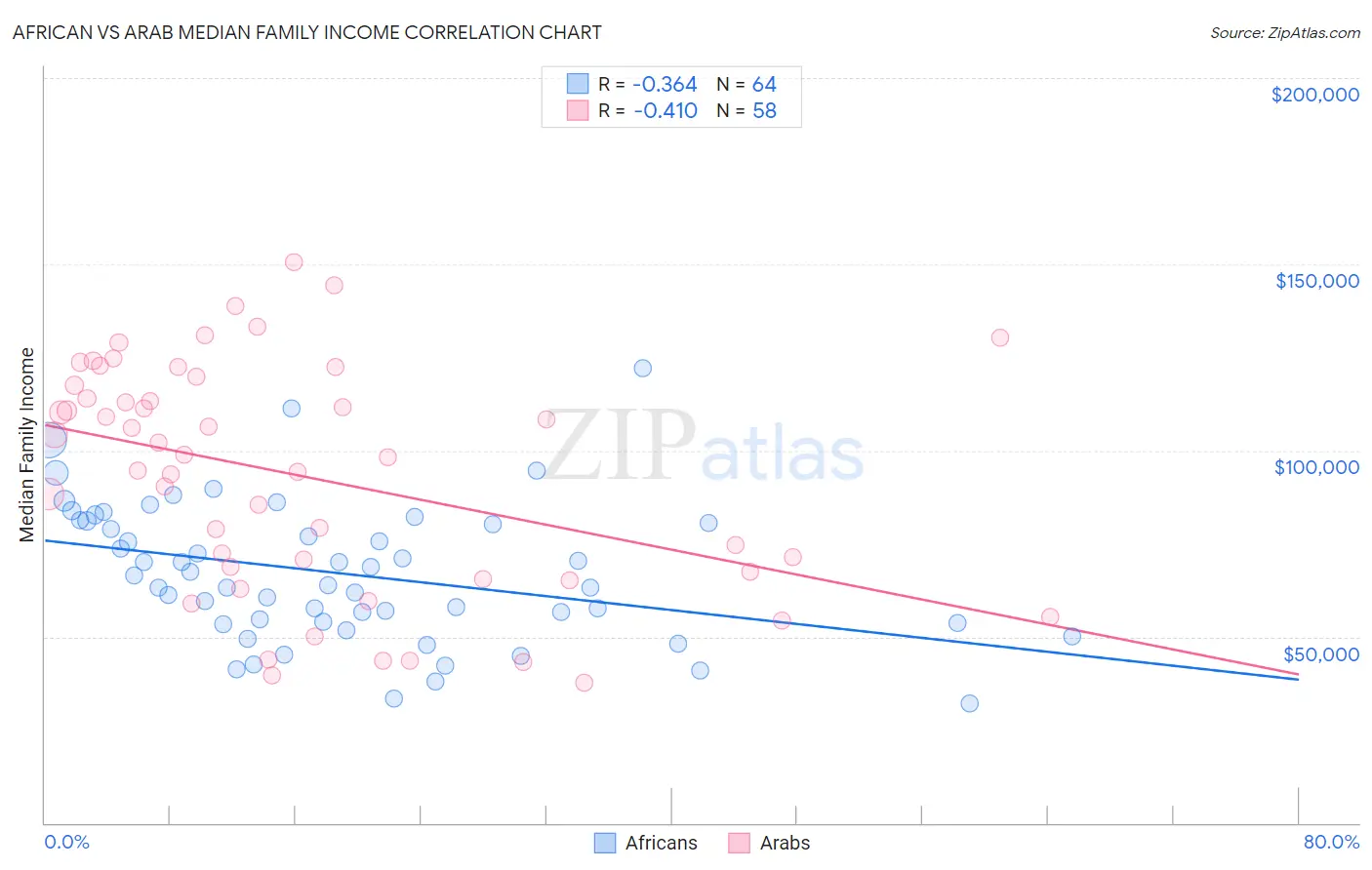 African vs Arab Median Family Income