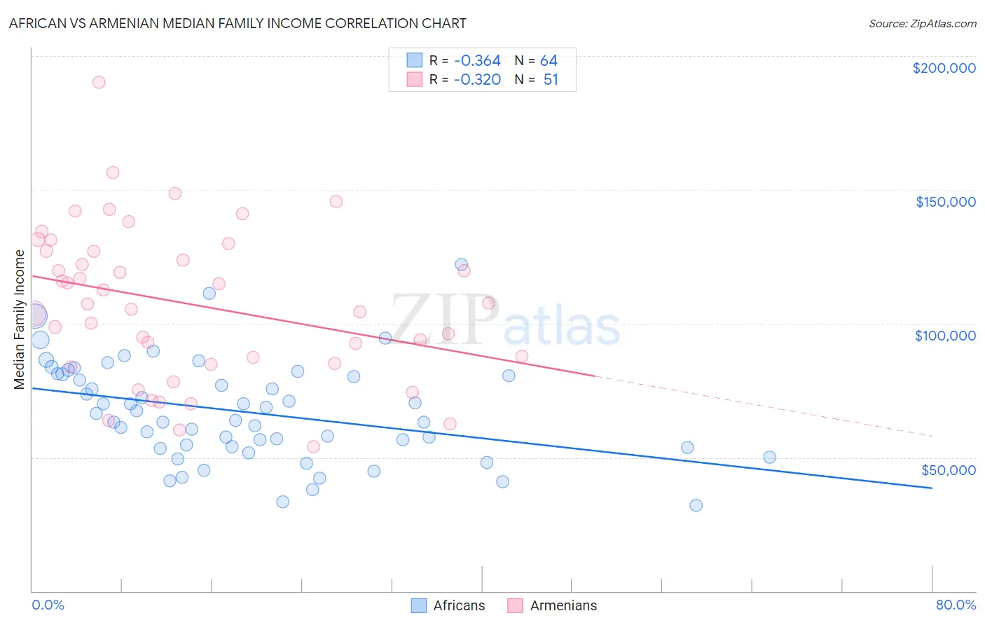 African vs Armenian Median Family Income