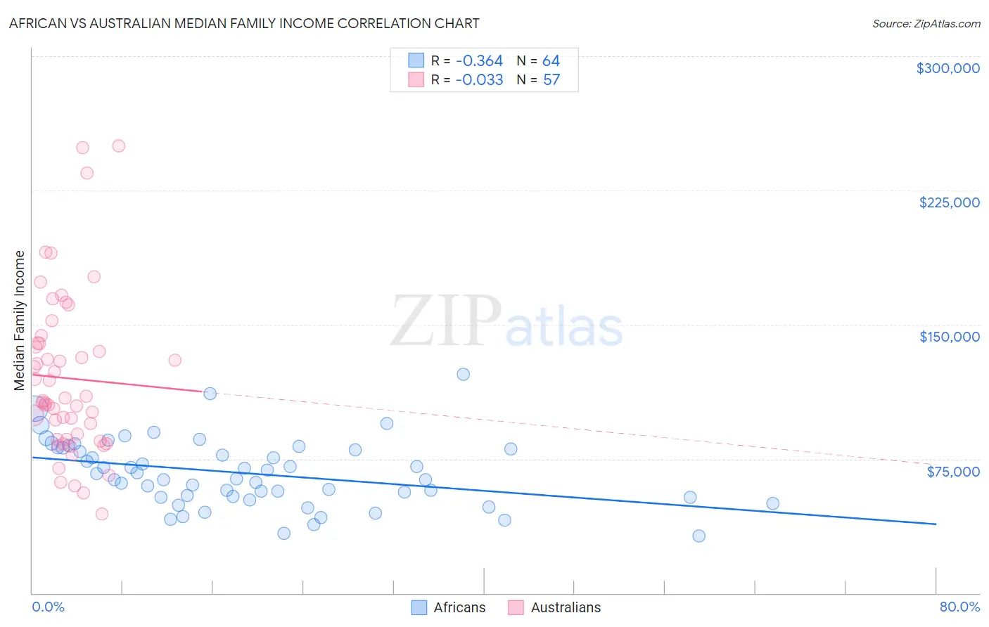 African vs Australian Median Family Income