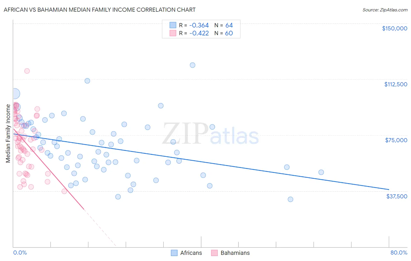 African vs Bahamian Median Family Income
