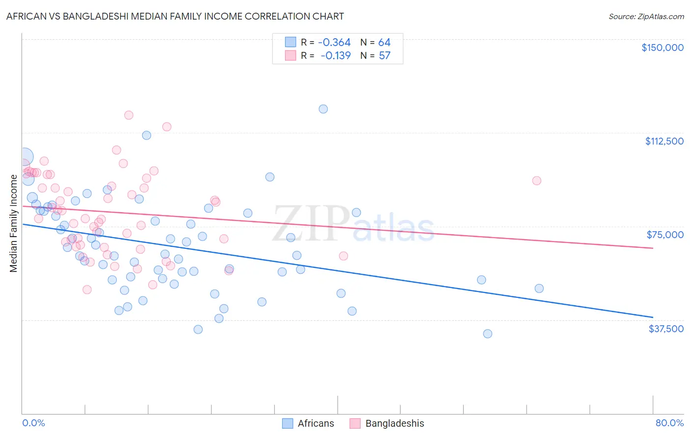 African vs Bangladeshi Median Family Income