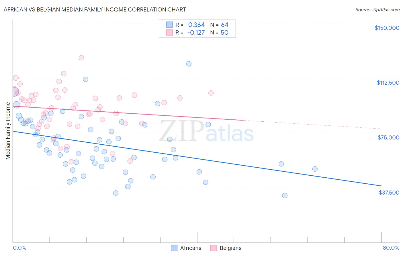 African vs Belgian Median Family Income