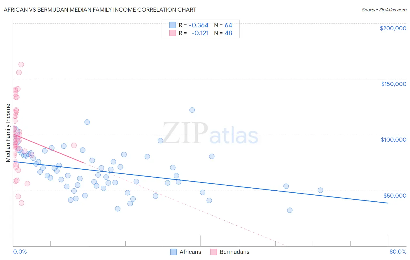 African vs Bermudan Median Family Income