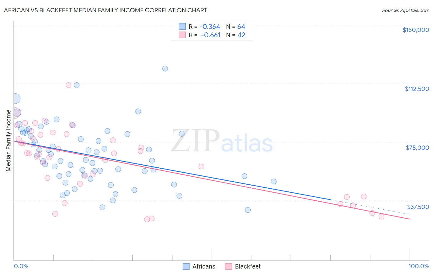 African vs Blackfeet Median Family Income