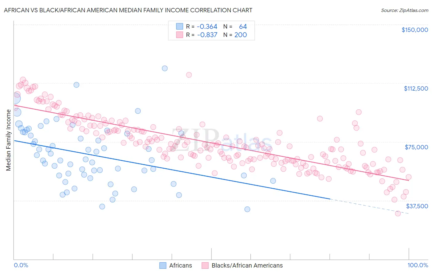 African vs Black/African American Median Family Income